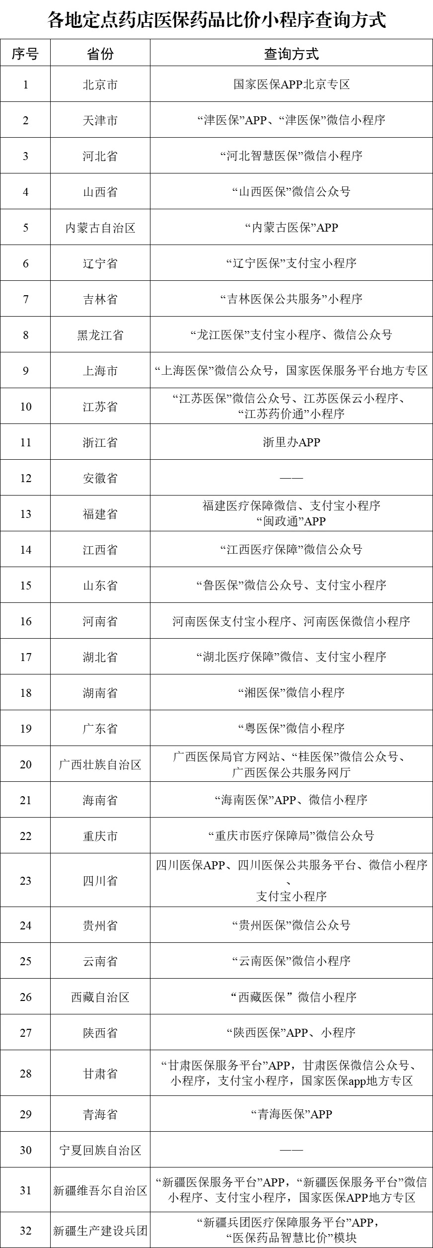 省份上线运行医保定点药店比价小程序爱游戏app登录国家医保局：29