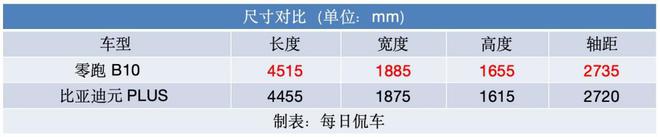智能化 零跑B10对比元PLUS智驾版爱游戏app网站先比三电与配置 再比(图2)