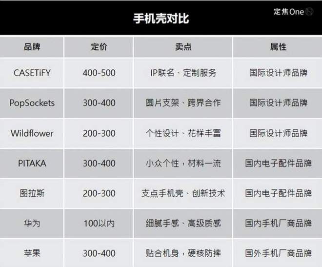 0块的手机壳谁在买单？爱游戏ayx网站50(图2)